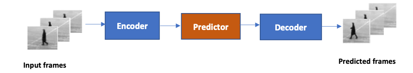 Diagram titled DeepLearningVideoPrediction showing data flow from Input Frames to Model and Predicted Output Frames.