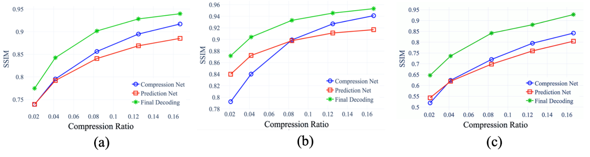 Three side-by-side graphs with labeled axes and trend lines for VIPLab2.